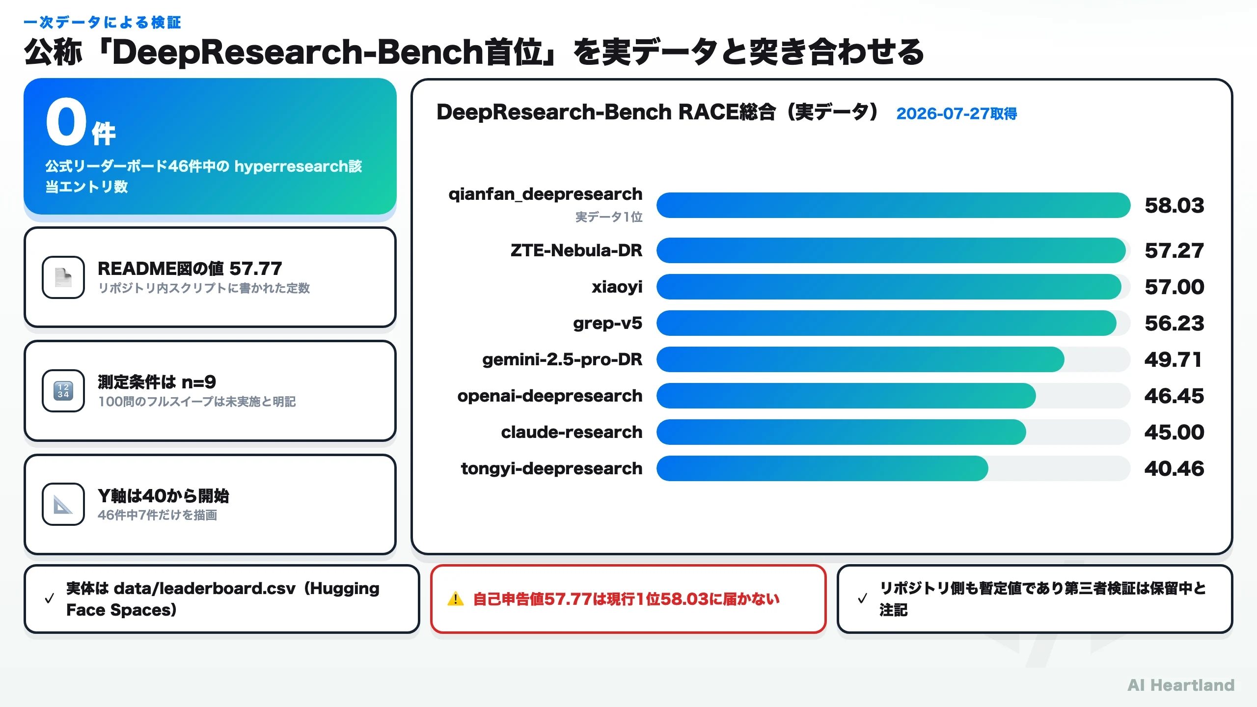 READMEの棒グラフが示す7件と、公式リーダーボードCSVの実データ46件を対比し、自己申告値の位置づけを示した図