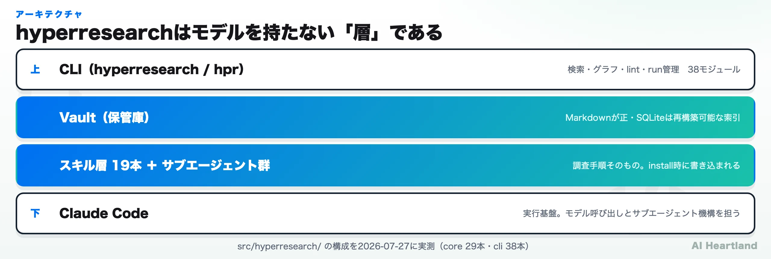 hyperresearchのレイヤー構造。下からClaude Code、その上にスキル層とサブエージェント群、さらに上にVaultとCLIが乗る構成を示した図