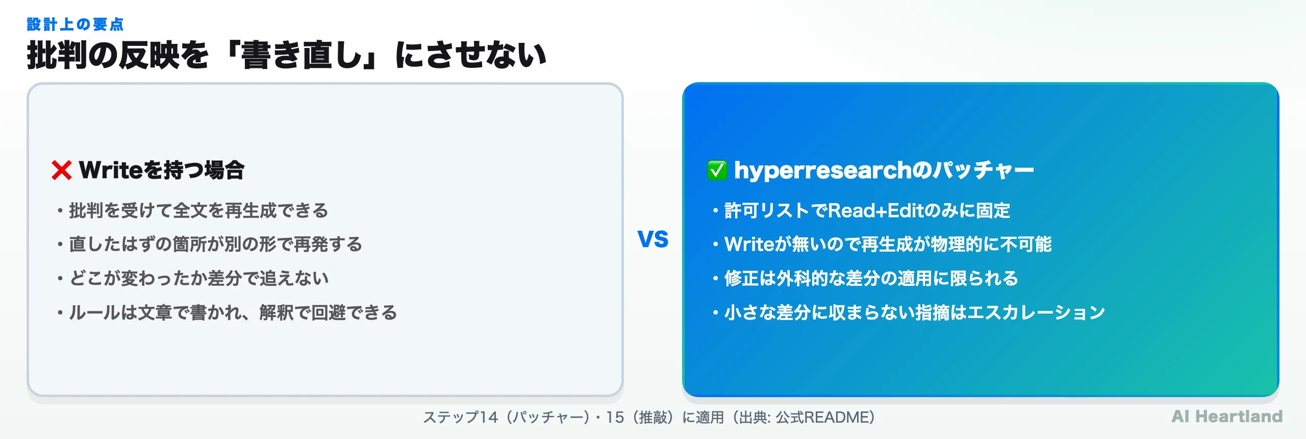 パッチャーがReadとEditのみに制限され、Writeを持たないため再生成ができないことを示した対比図