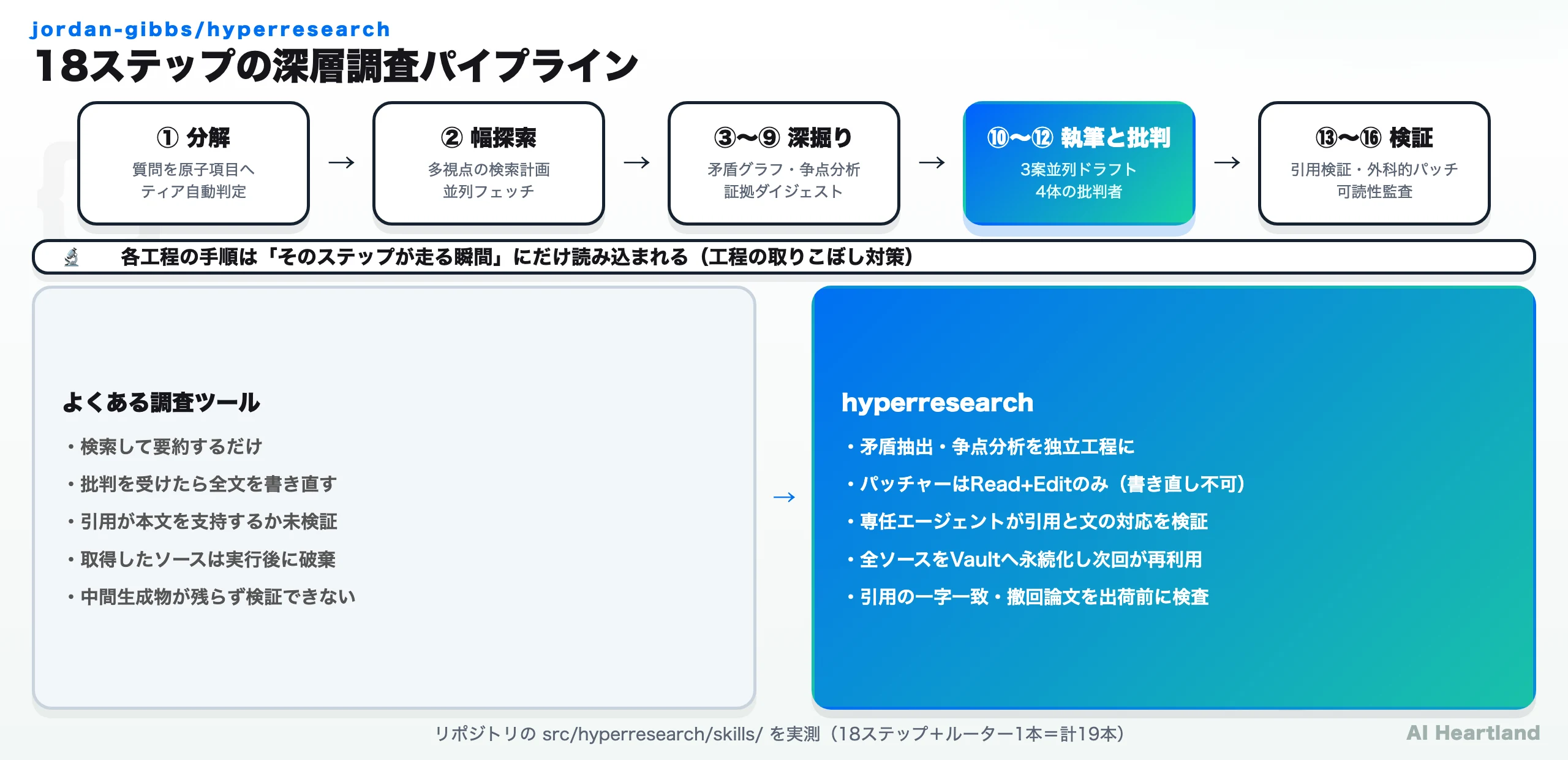 hyperresearchの18ステップ・パイプラインの全体像。分解から始まり、幅探索・深掘り・批判・引用検証を経て出荷ゲートに至る流れを3つのティアで示した図