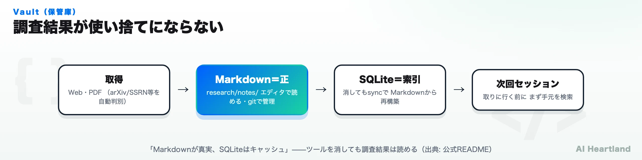 Vaultの構造。Markdownが真実の情報源でSQLiteは再構築可能なキャッシュであること、生PDFが原本として残ることを示した図