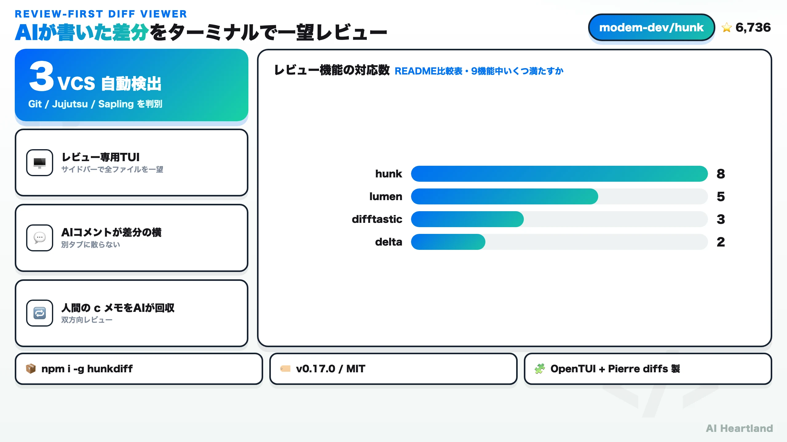 hunkの全体像。VCS自動検出・レビュー専用TUI・双方向レビューと、README比較表に基づくレビュー機能対応数の棒グラフ