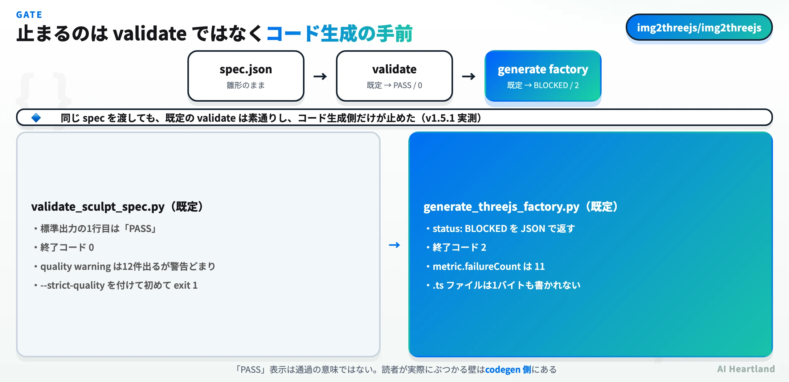 validate は PASS で通るが generate factory が BLOCKED で止まることを示した実測図