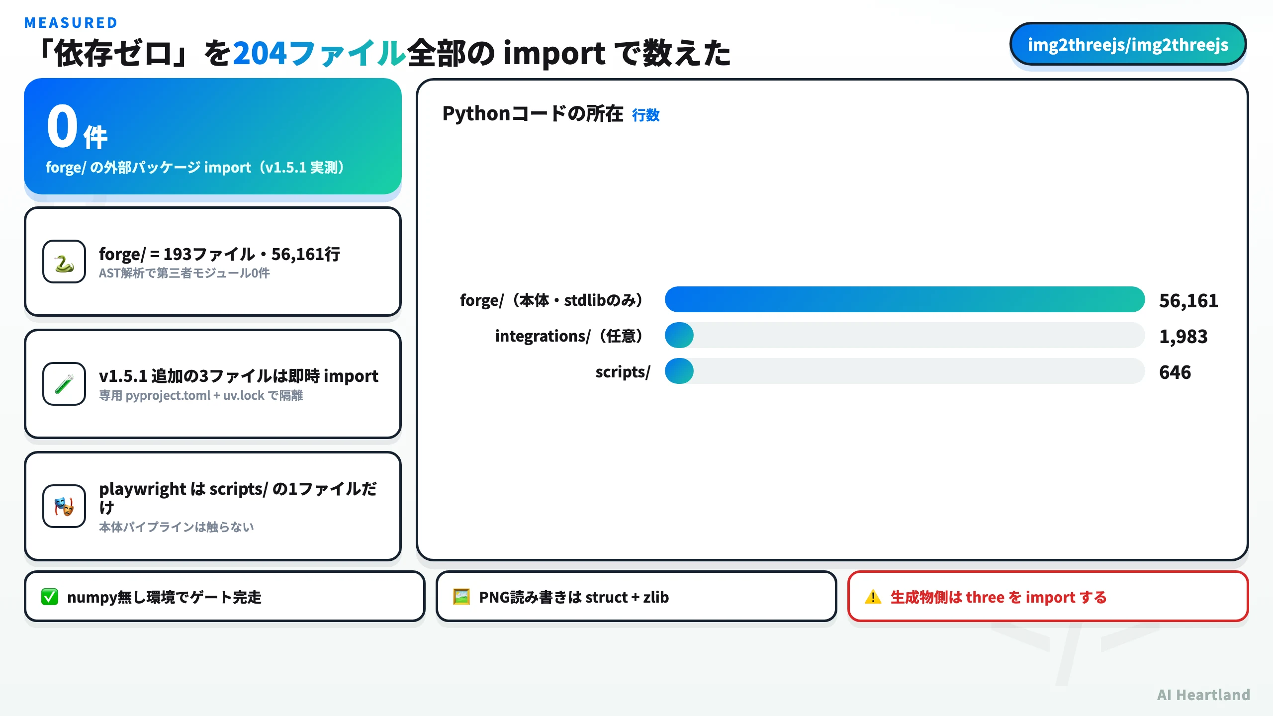 forge 配下の外部パッケージ import が0件であることを示した実測ダッシュボード