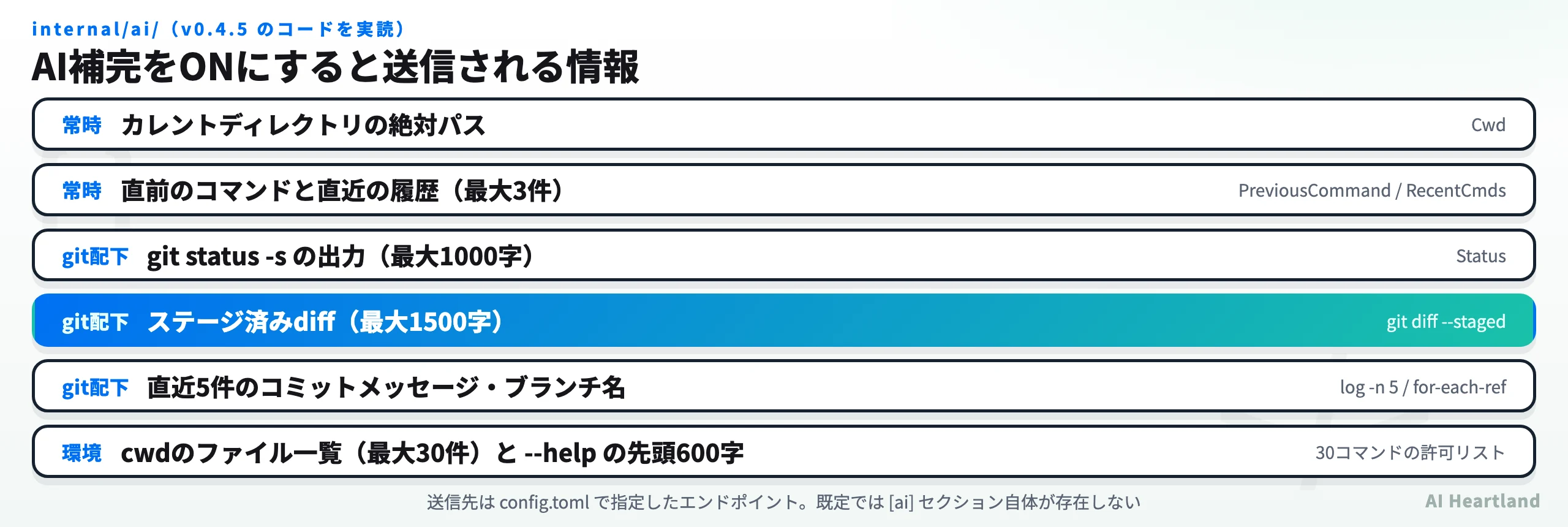 AI補完をONにすると送信される情報の一覧。Cwd、直前のコマンド、git status、ステージ済みdiff最大1500字、コミットメッセージ5件、ファイル一覧とhelp出力