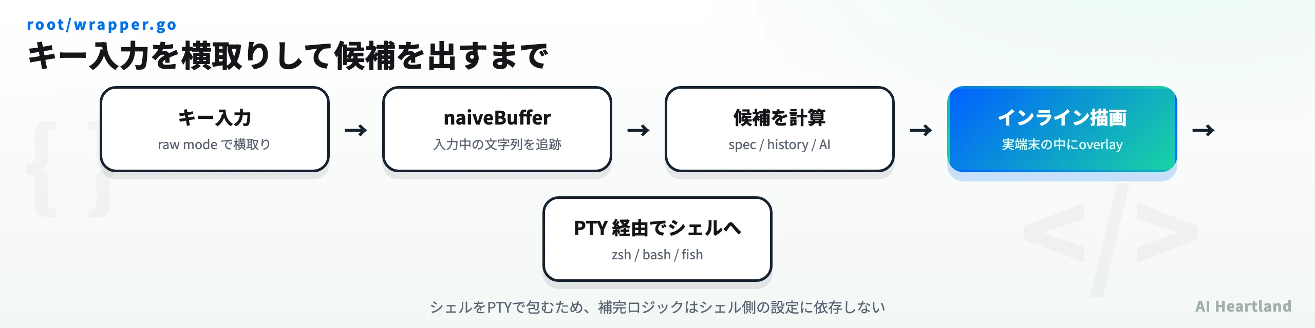 キー入力をraw modeで横取りし、naiveBufferで追跡し、候補を計算してオーバーレイに描画、PTY経由でシェルへ渡すまでの流れ