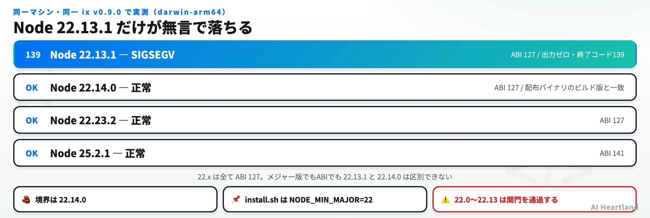 Node 22.13.1のみSIGSEGVで落ち、22.14.0・22.23.2・25.2.1は正常動作する実測マトリクス