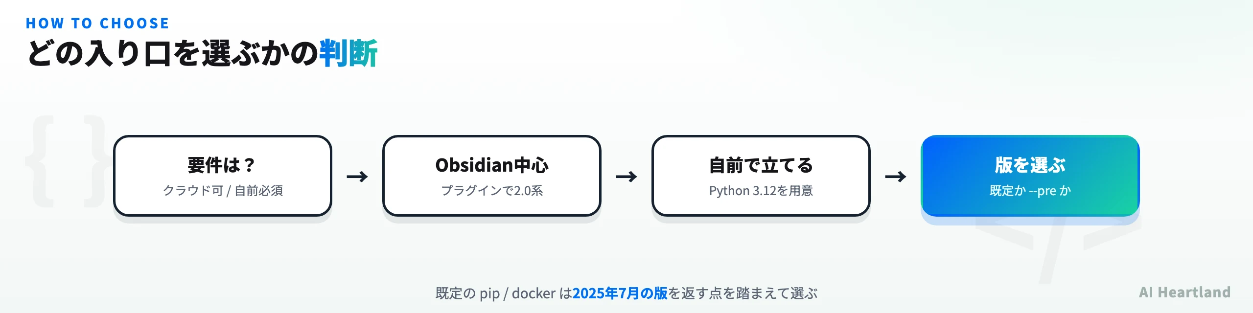 Khojを使うかどうかの判断フローを示す図。セルフホスト要件の有無、Python 3.12を用意できるか、プレリリースを許容できるかの3分岐