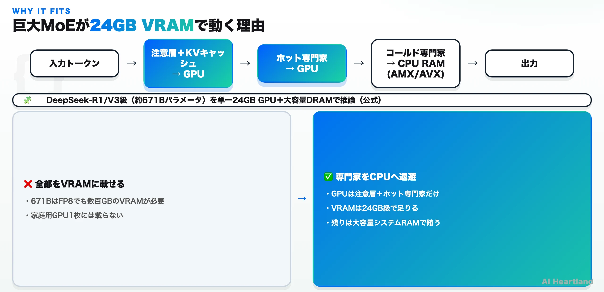 KTransformersがなぜ24GB VRAMで巨大MoEを動かせるかの概念図。注意層とKVキャッシュ、頻繁に使うホット専門家はGPUに、滅多に使わないコールド専門家はCPUのRAMに置き、AMX/AVXで計算する
