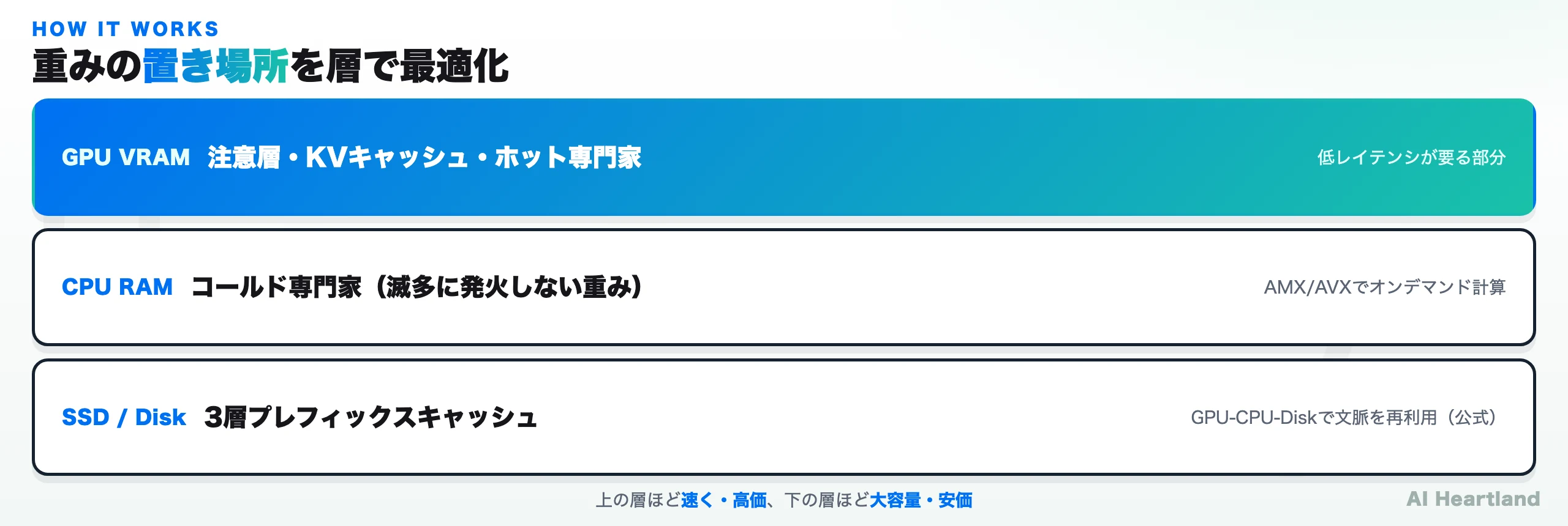 KTransformersのメモリ階層。GPU VRAMには注意層・KVキャッシュ・ホット専門家、CPU RAMにはコールド専門家、SSD/Diskには3層プレフィックスキャッシュを配置する