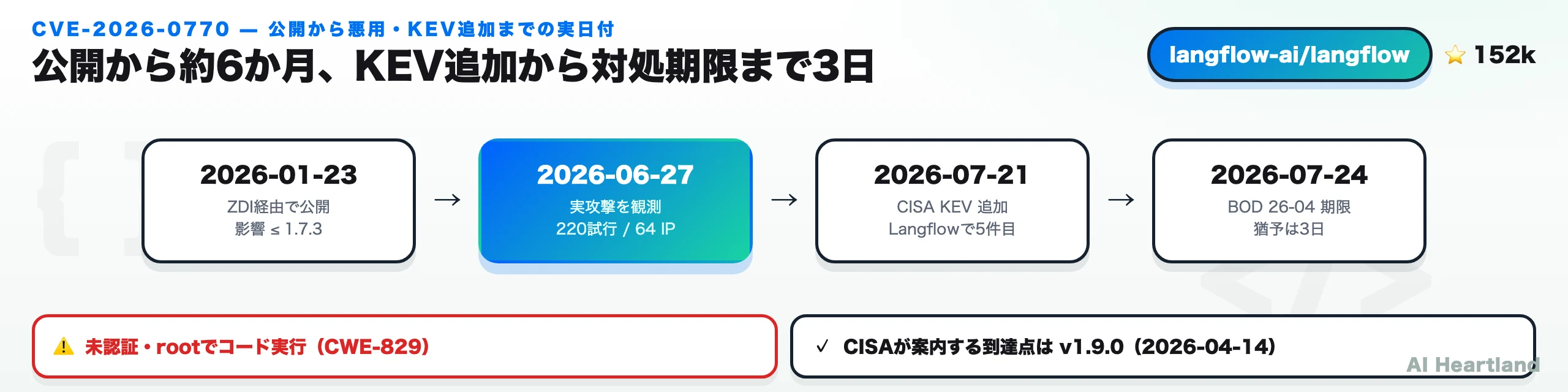 CVE-2026-0770の時系列。2026-01-23にZDI経由で公開（影響1.7.3以下）、2026-06-27に実攻撃を観測（220試行・64 IP）、2026-07-21にCISA KEV追加、2026-07-24がBOD 26-04の対処期限