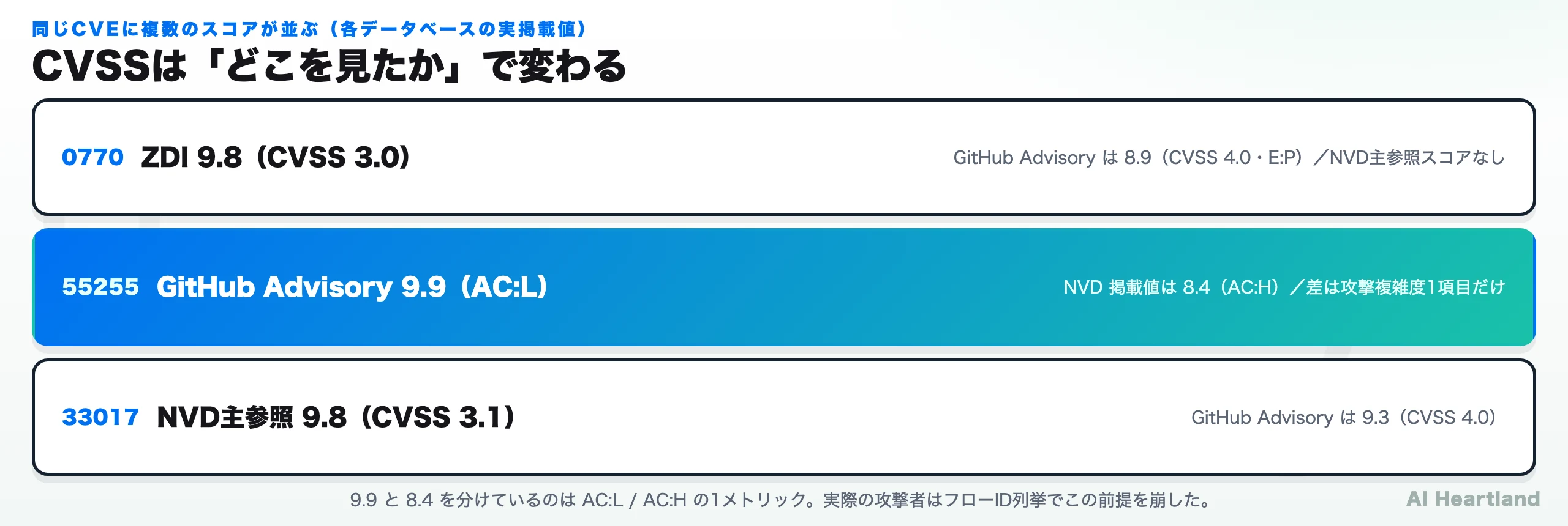 同じCVEに複数のスコアが並ぶ図。CVE-2026-0770はZDI 9.8とGitHub Advisory 8.9、CVE-2026-55255はGitHub Advisory 9.9とNVD 8.4、CVE-2026-33017はNVD 9.8とGitHub Advisory 9.3