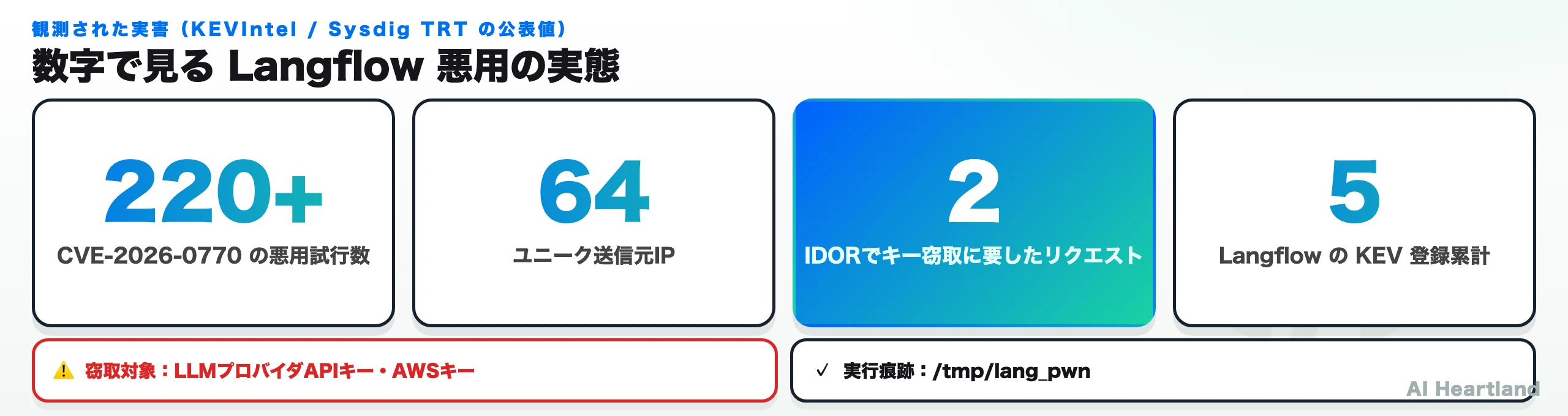 観測された数値。CVE-2026-0770の悪用試行220件超、ユニーク送信元IP 64、IDORでキー窃取に要したリクエスト2回、LangflowのKEV登録累計5件