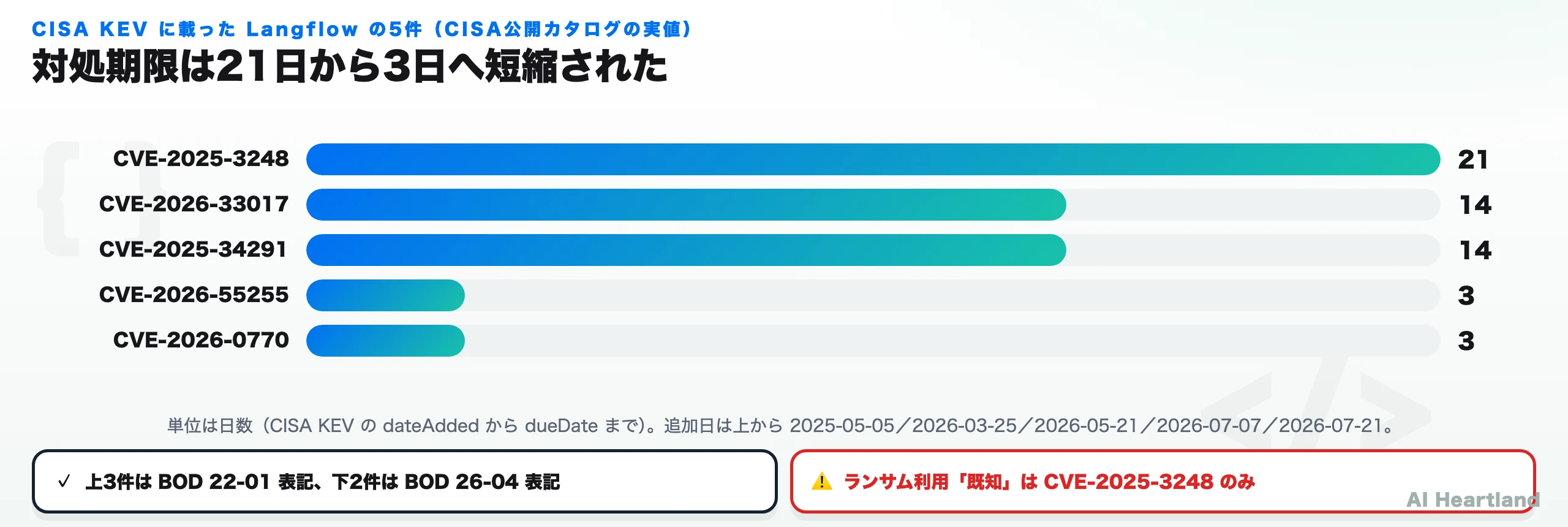 CISA KEVに載ったLangflow 5件の対処期限日数の比較。CVE-2025-3248が21日、CVE-2026-33017とCVE-2025-34291が14日、CVE-2026-55255とCVE-2026-0770が3日