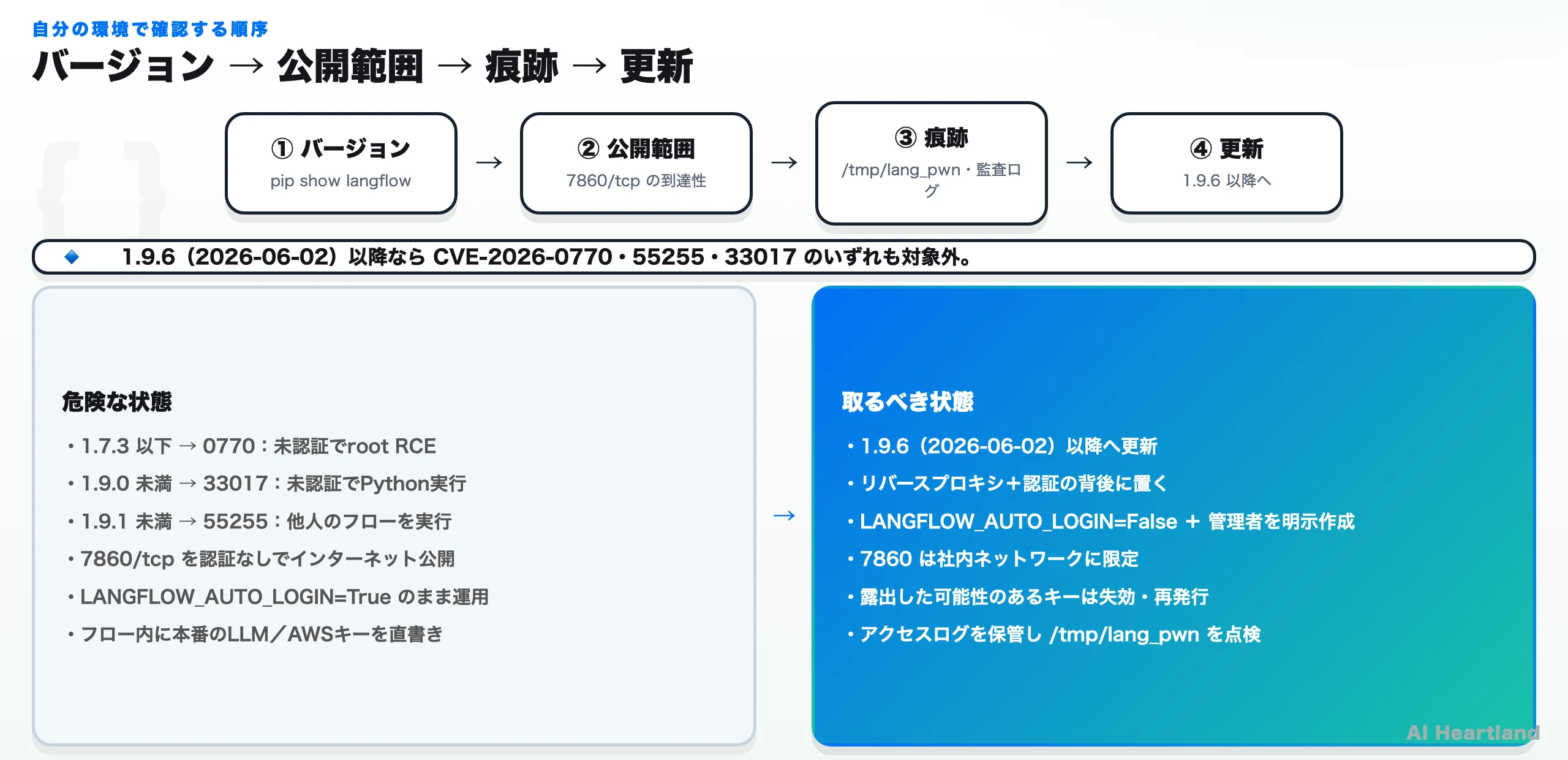確認の順序と、危険な状態・取るべき状態の対比。1.7.3以下は0770、1.9.0未満は33017、1.9.1未満は55255の影響範囲。取るべき状態は1.9.6以降への更新、リバースプロキシと認証、LANGFLOW_AUTO_LOGIN=False、キーの失効・再発行