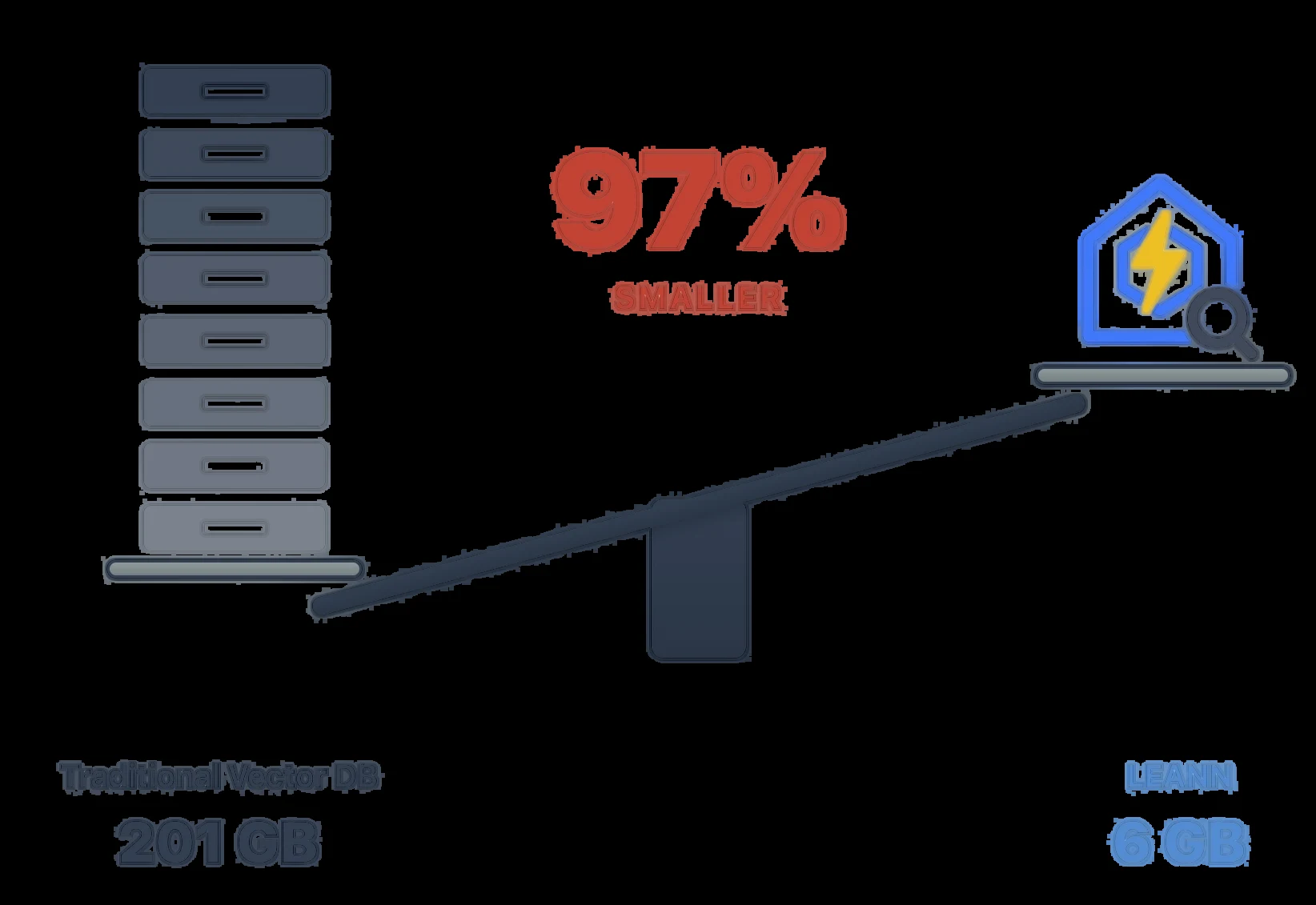 従来型ベクトルDBの201GBに対しLEANNは6GB、97%小さいことを示す公式インフォグラフィック