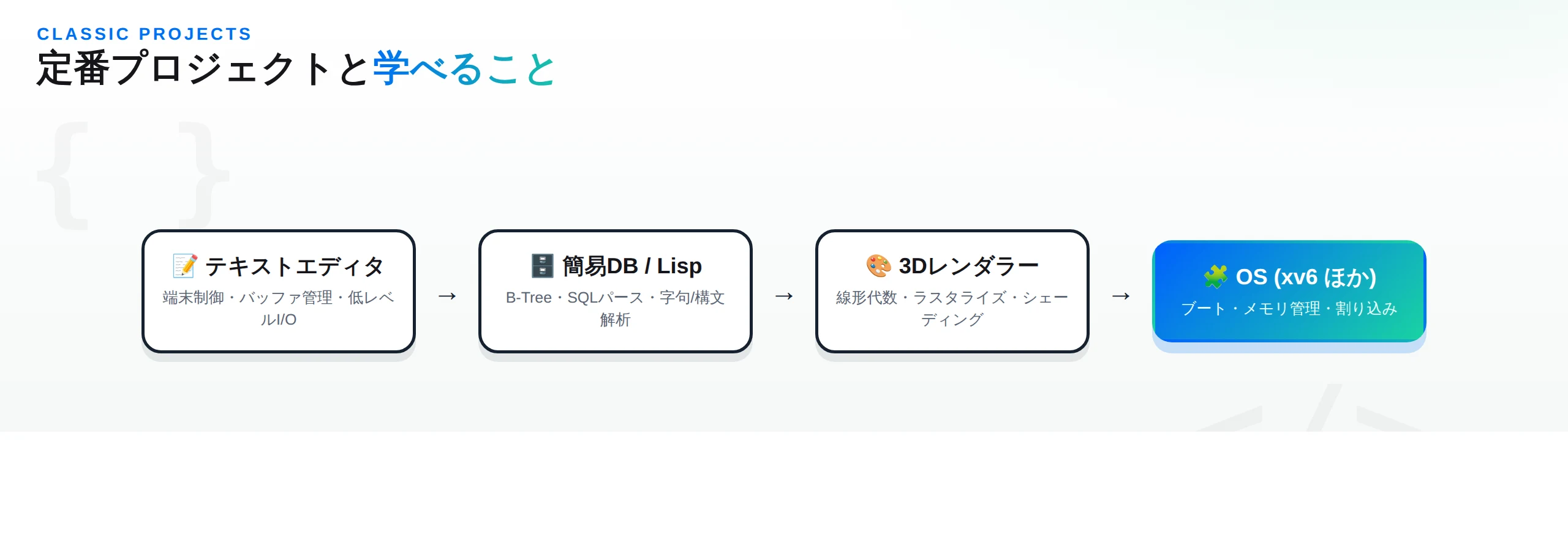 定番プロジェクト（テキストエディタ→簡易DB→3Dレンダラー→OS）と学べることの一覧図