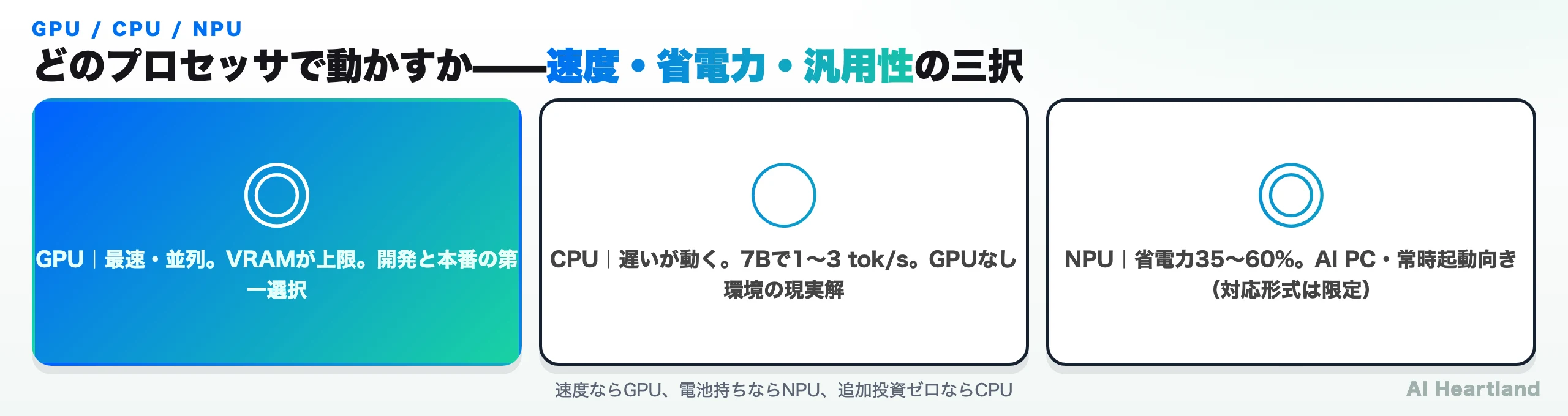 GPU・CPU・NPUの使い分け：GPUは最速・並列でVRAMが上限、開発と本番の第一選択。CPUは遅いが動く（7Bで1〜3トークン/秒）、GPUなし環境の現実解。NPUは省電力35〜60%でAI PC・常時起動向き（対応形式は限定）