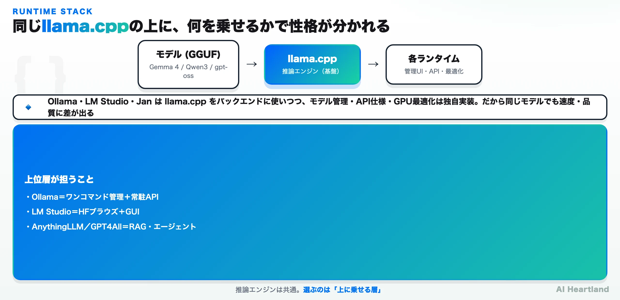 ローカルLLMランタイムのスタック図：モデル(GGUF)→llama.cpp(推論エンジン)→各ランタイム。Ollama・LM Studio・Janはllama.cppをバックエンドに使いつつモデル管理・API仕様・GPU最適化を独自実装するため同じモデルでも速度・品質に差が出る