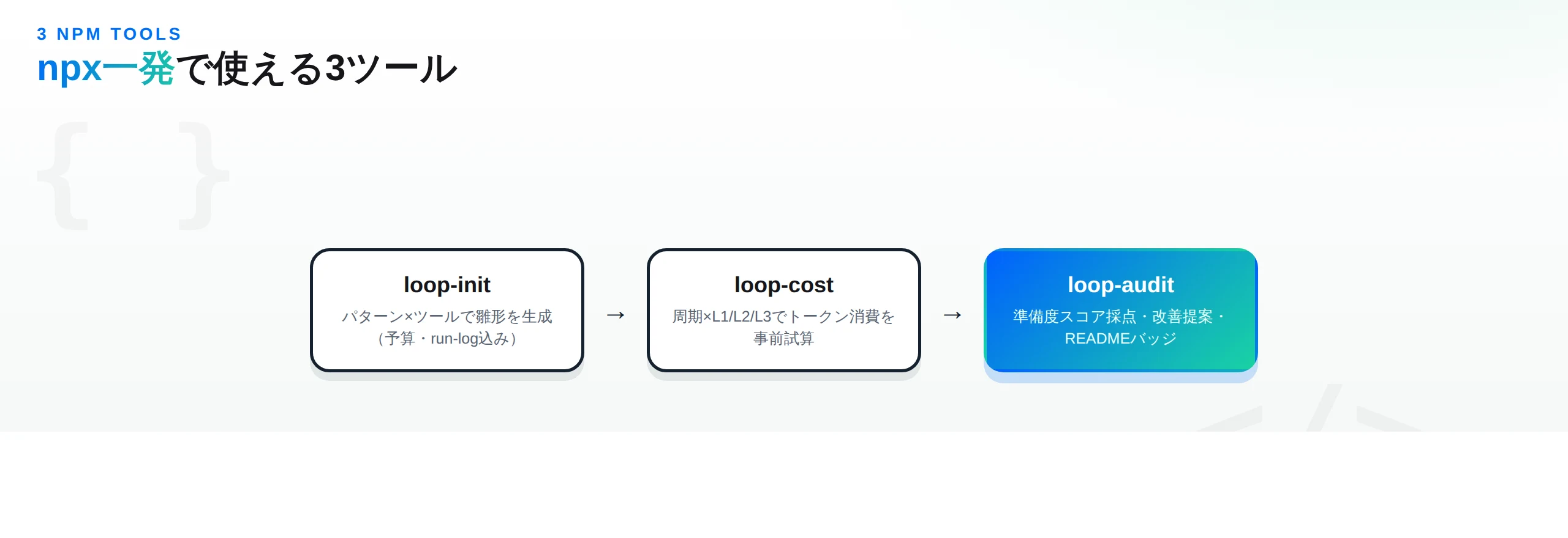 loop-initで雛形生成、loop-costでトークン消費の事前試算、loop-auditで準備度スコア採点という3つのnpmツールの役割を並べたフロー図