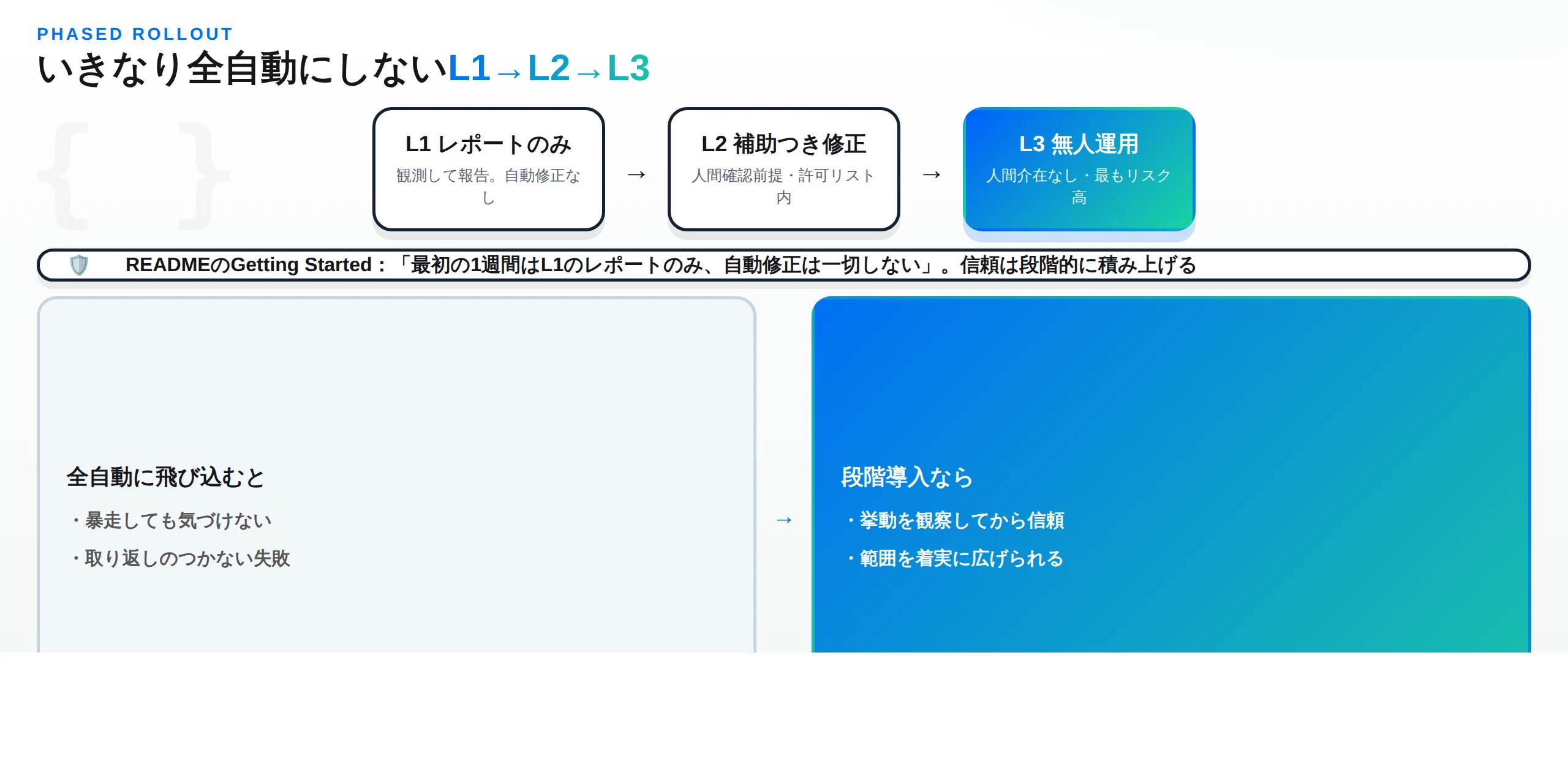 L1レポートのみ・L2補助つき修正・L3無人運用という段階導入と、全自動に飛び込む場合との対比を示した図