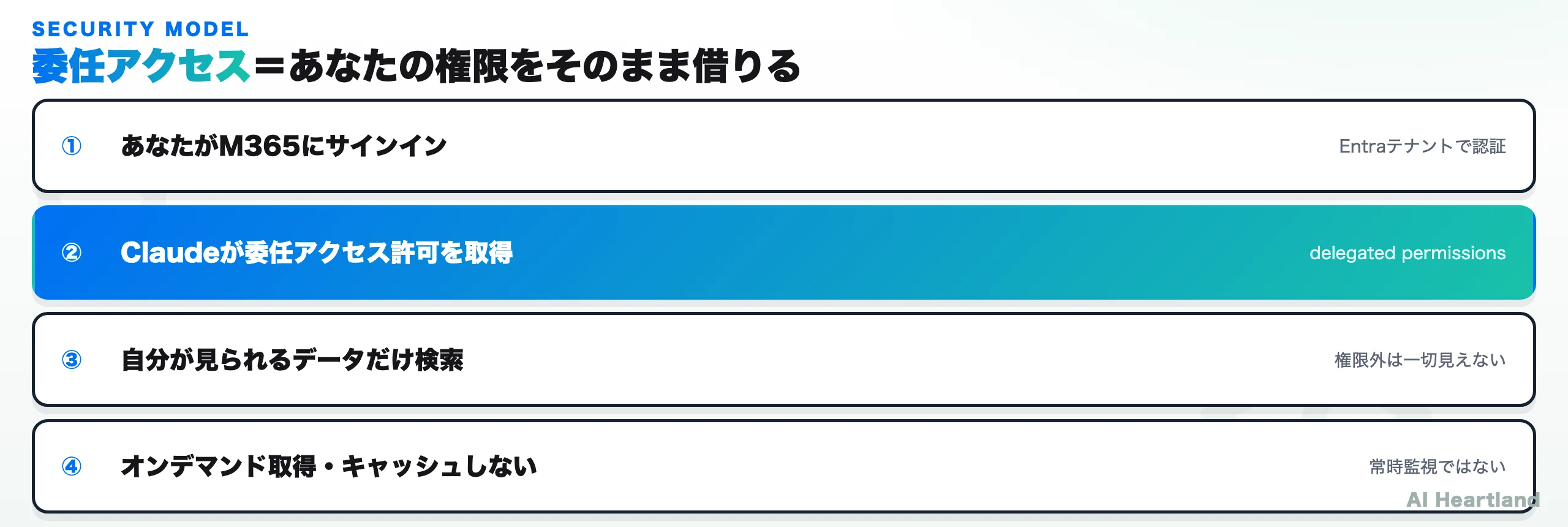 委任アクセスの4段階：あなたがM365にサインイン→Claudeが委任アクセス許可を取得→自分が見られるデータだけ検索→オンデマンド取得でキャッシュしない