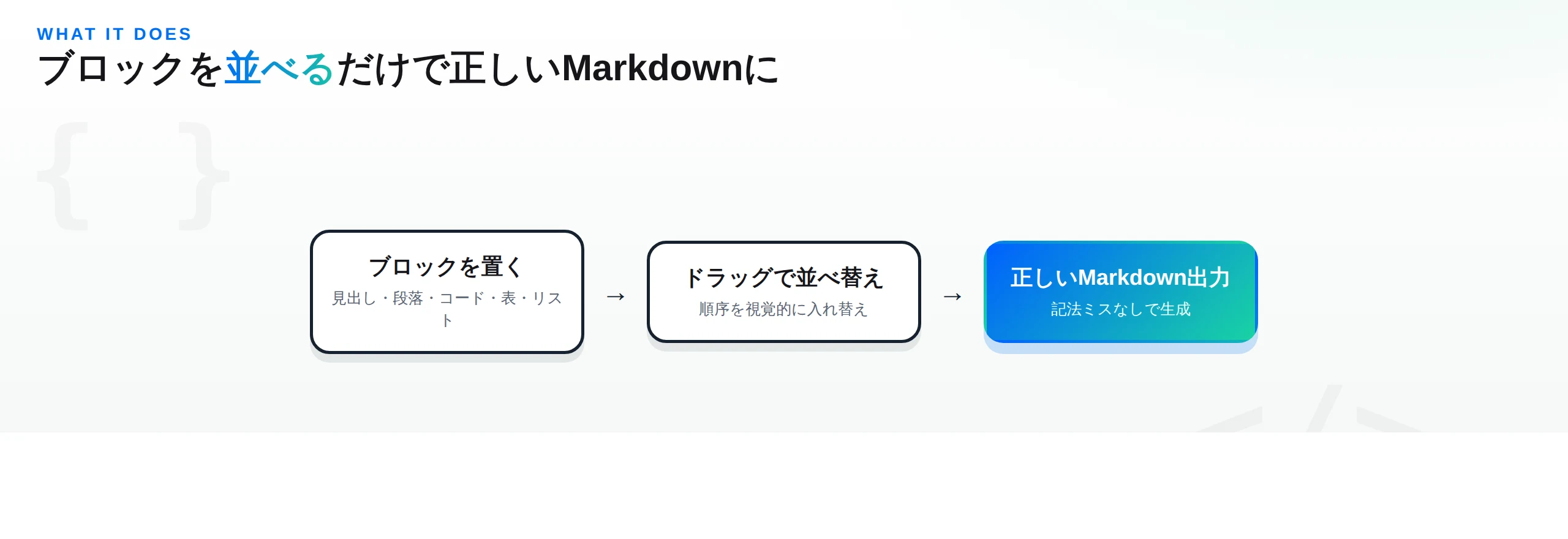 ブロックを置く→ドラッグで並べ替え→正しいMarkdown出力、という3段の流れ図