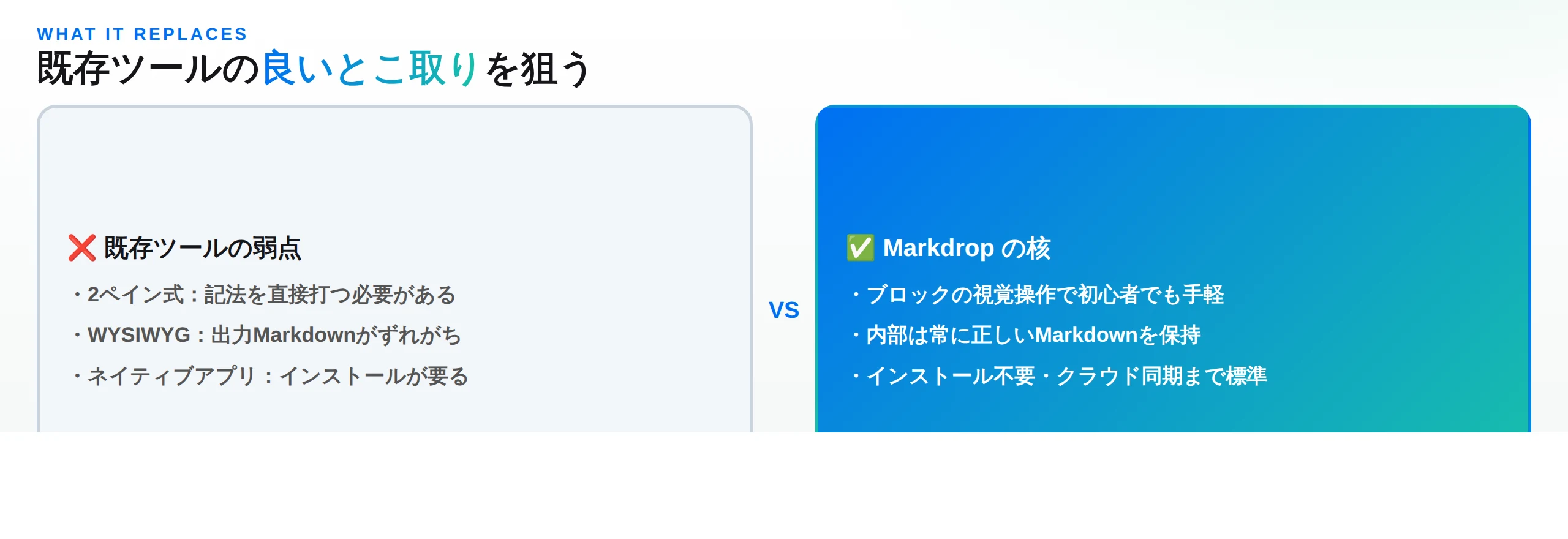 2ペイン式・WYSIWYG・ネイティブアプリの各アプローチと比較し、Markdropはブラウザ完結＋PWAで視覚操作と正しいMarkdownを同期する核を持つことを示す図
