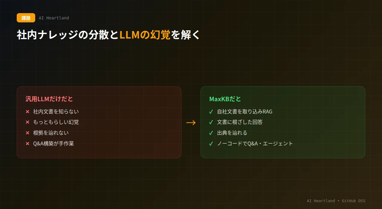 汎用LLMだけの課題（社内文書を知らない・幻覚・根拠を辿れない・Q&A構築が手作業）を、MaxKB（自社文書を取り込みRAG・文書に根ざした回答・出典を辿れる・ノーコード）で解決する対比図