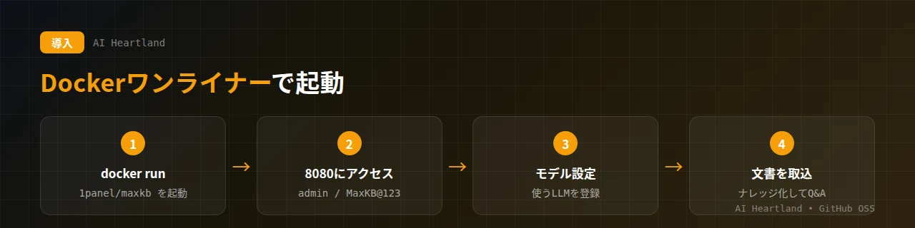 MaxKBの導入フロー：docker runで1panel/maxkbを起動→8080にアクセスしadmin/MaxKB@123でログイン→使うLLMモデルを設定→文書を取り込んでナレッジ化しQ&A