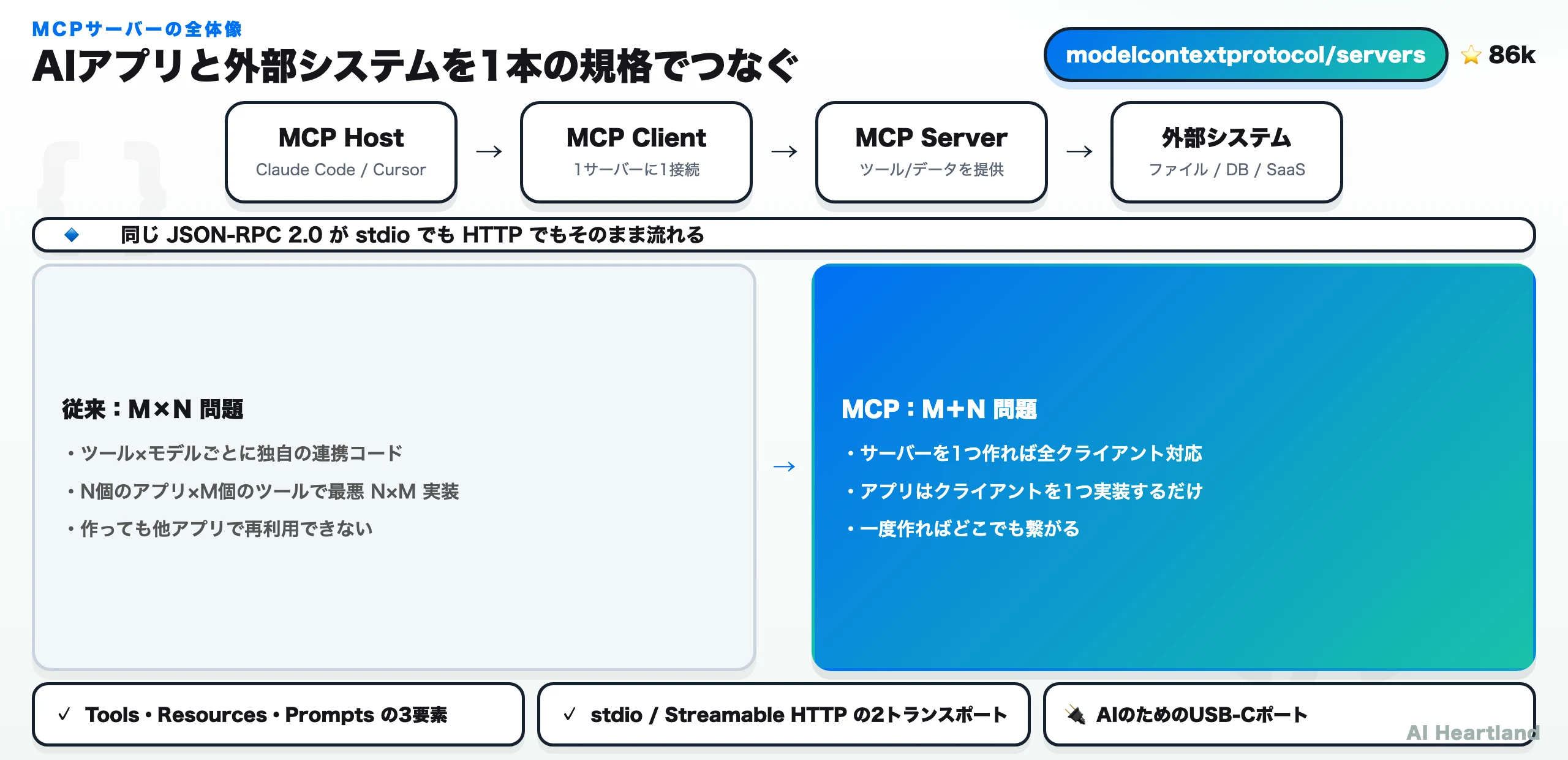 MCPサーバーの全体像。Host→Client→Server→外部システムの流れと、M×N問題をM＋N問題に変える価値、3要素・2トランスポート・USB-Cの比喩を1枚に整理した図