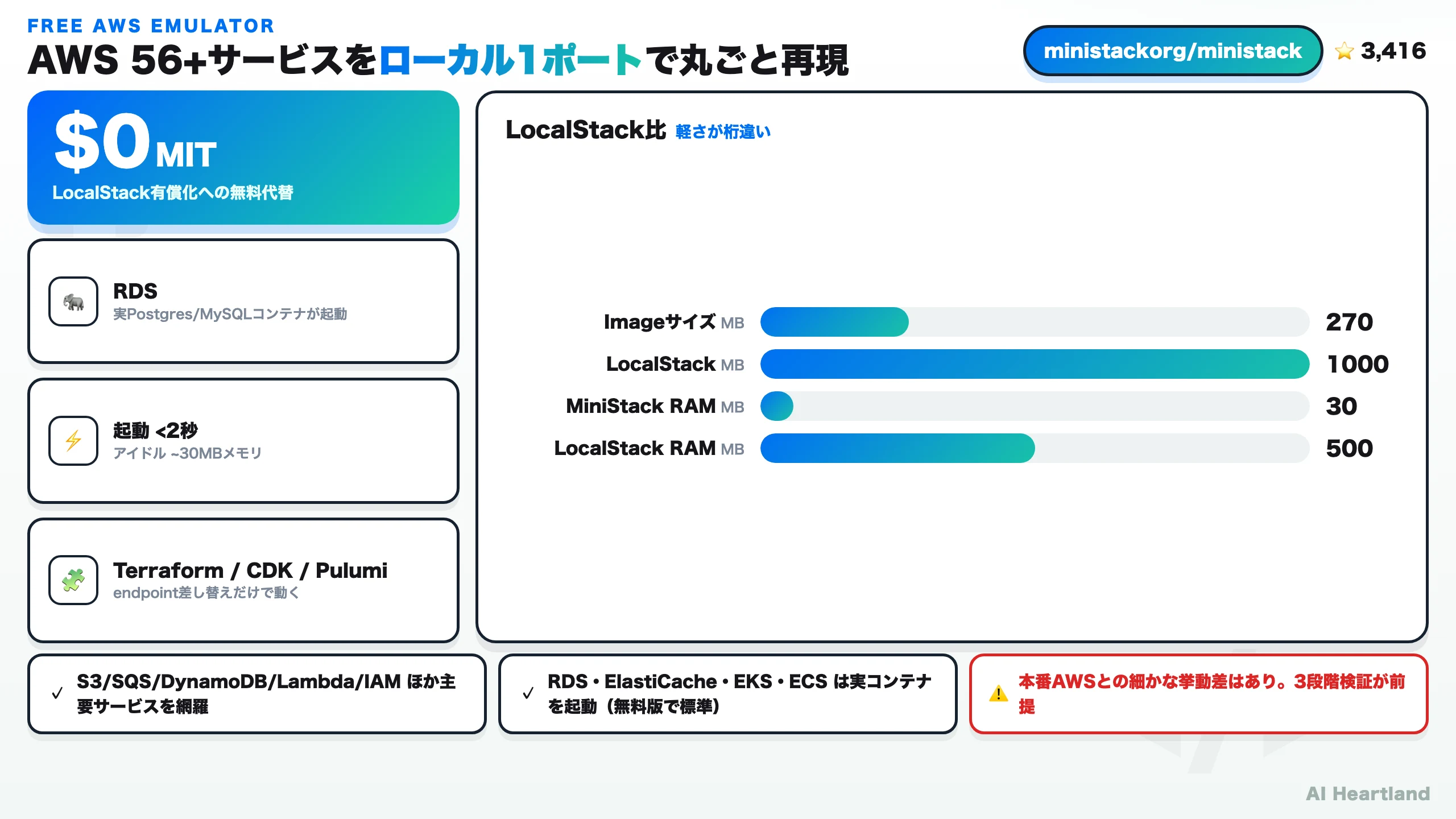 MiniStackはAWS 60+サービスをローカル1ポート4566で再現。$0・MIT、RDSは実Postgresコンテナ、起動2秒以内、Terraform/CDK/Pulumi対応。LocalStack比でImage 270MB対1000MB、RAM 30MB対500MB