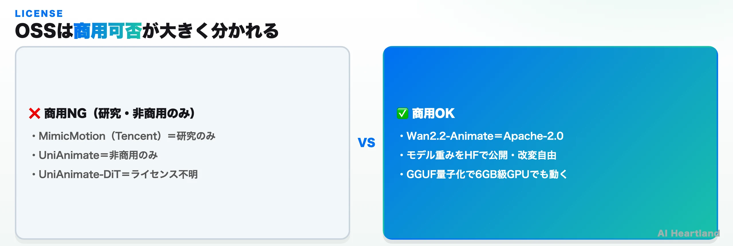 OSSモーション転写の商用可否比較：Wan2.2-AnimateはApache-2.0で商用OK、MimicMotion/UniAnimateは研究・非商用のみ