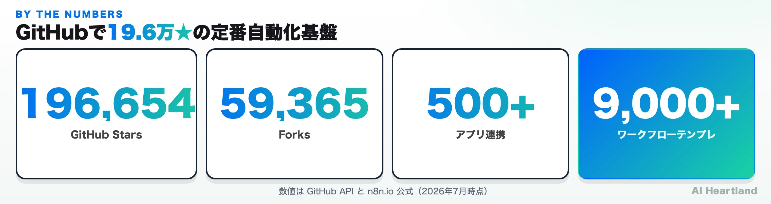 n8nの実データ：GitHub 196,654スター、59,365フォーク、500以上のアプリ連携、9,000件超のワークフローテンプレート