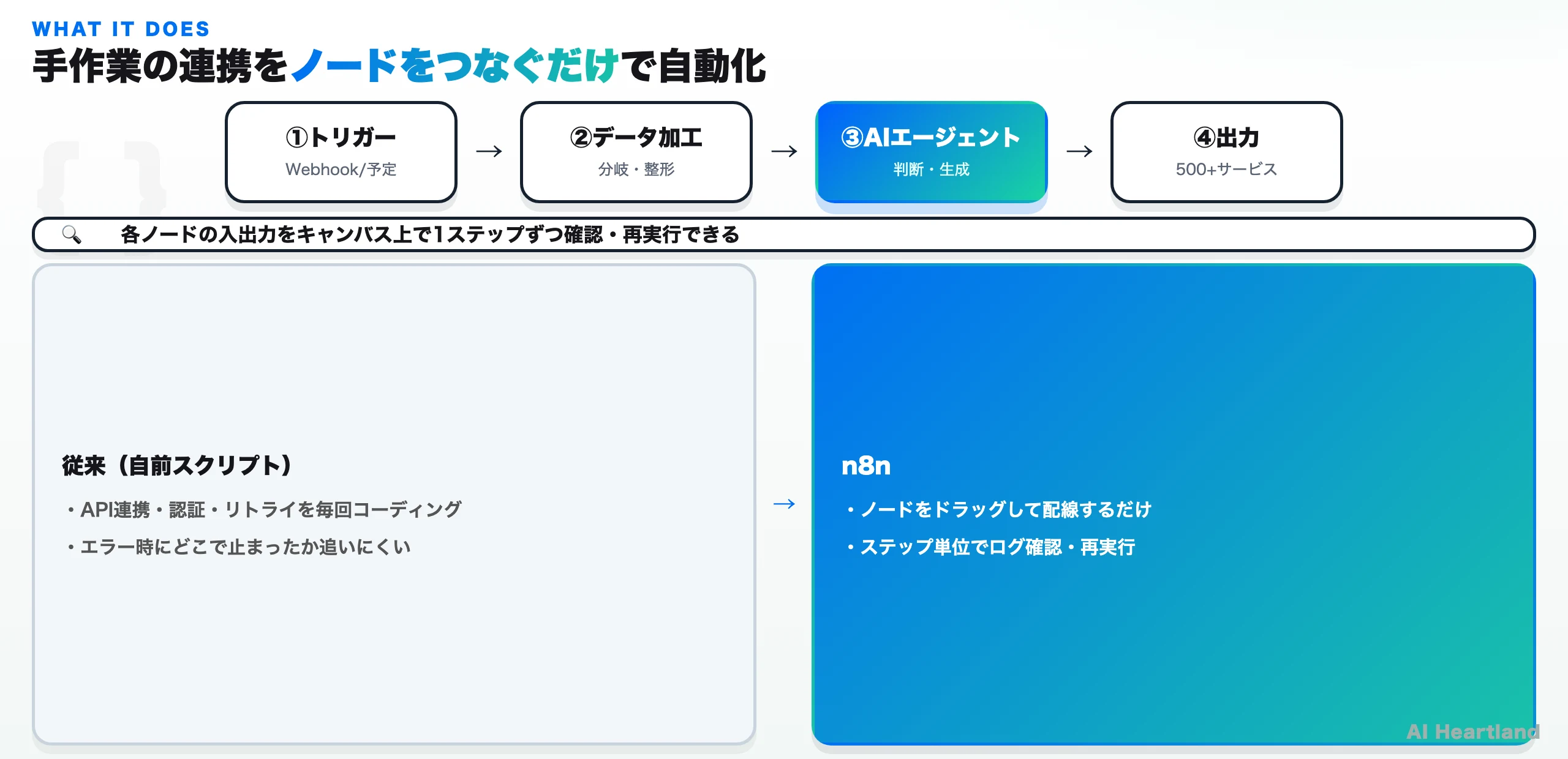n8nはトリガー→データ加工→AIエージェント→出力の流れをノード配線で組む。従来の自前スクリプトと比べて配線とログ確認が容易