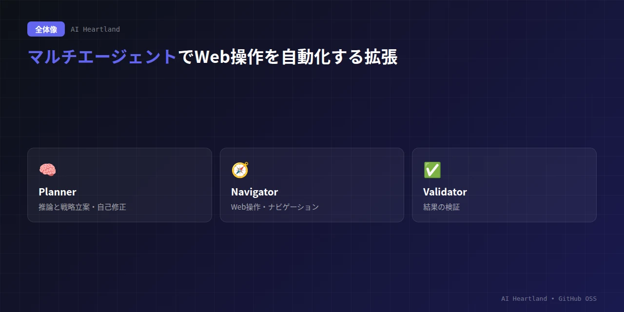 Nanobrowserのマルチエージェント：Planner（推論と戦略立案・自己修正）、Navigator（Web操作・ナビゲーション）、Validator（結果の検証）が協調する