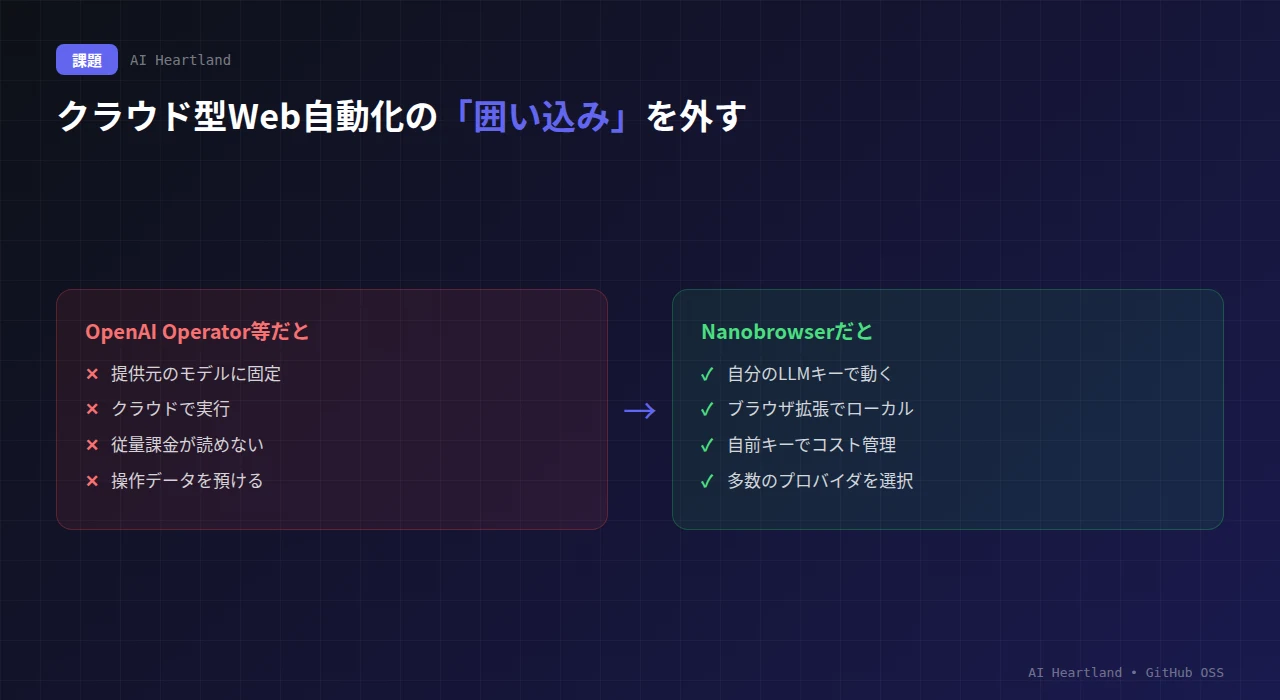 OpenAI Operator等クラウド型（提供元モデルに固定・クラウドで実行・従量課金が読めない・操作データを預ける）を、Nanobrowser（自分のLLMキー・ブラウザ拡張でローカル・自前キーでコスト管理・多数のプロバイダ選択）で解決する対比図