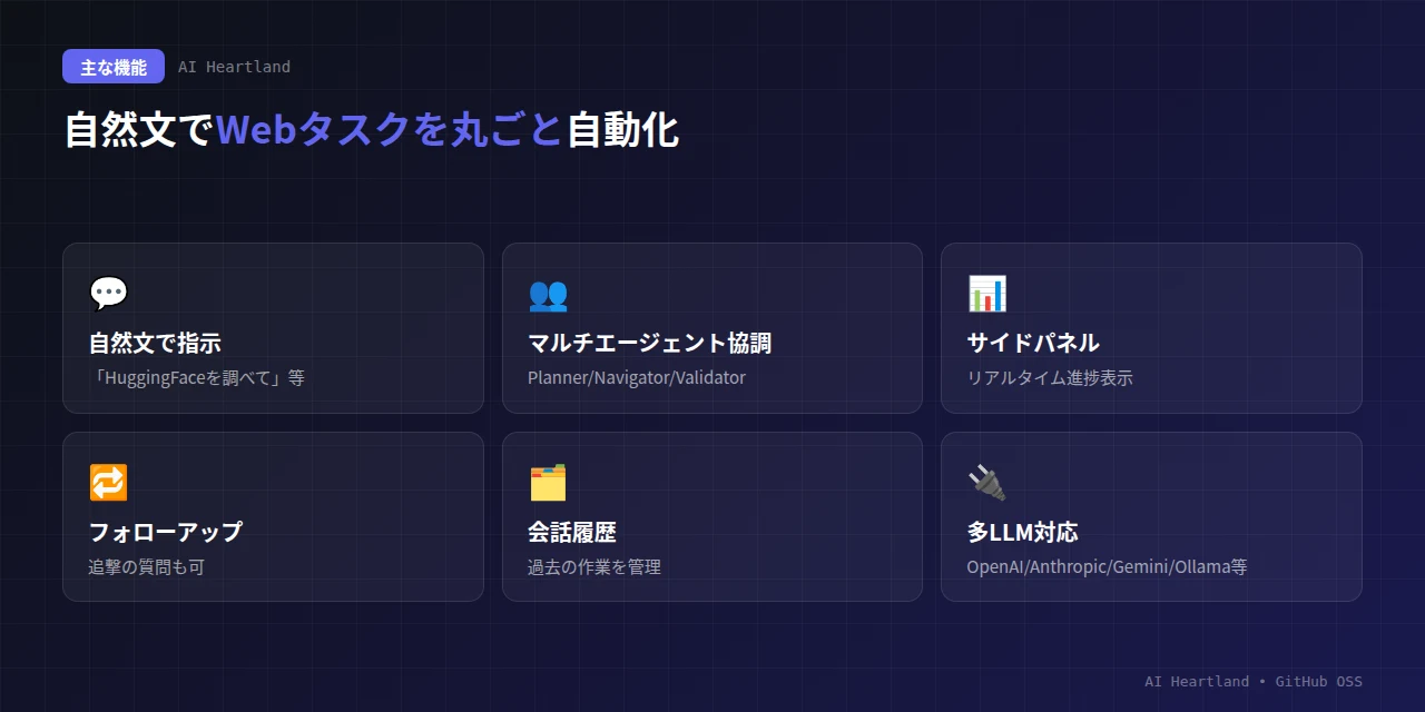 Nanobrowserの主な機能：自然文で指示、マルチエージェント協調、サイドパネルでリアルタイム進捗、フォローアップ質問、会話履歴管理、多数のLLMプロバイダ対応