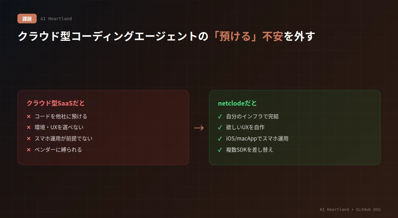 クラウド型SaaS（コードを他社に預ける・環境やUXを選べない・スマホ運用が前提でない・ベンダーに縛られる）を、netclode（自分のインフラで完結・欲しいUXを自作・iOS/macでスマホ運用・複数SDK差し替え）で解決する対比図