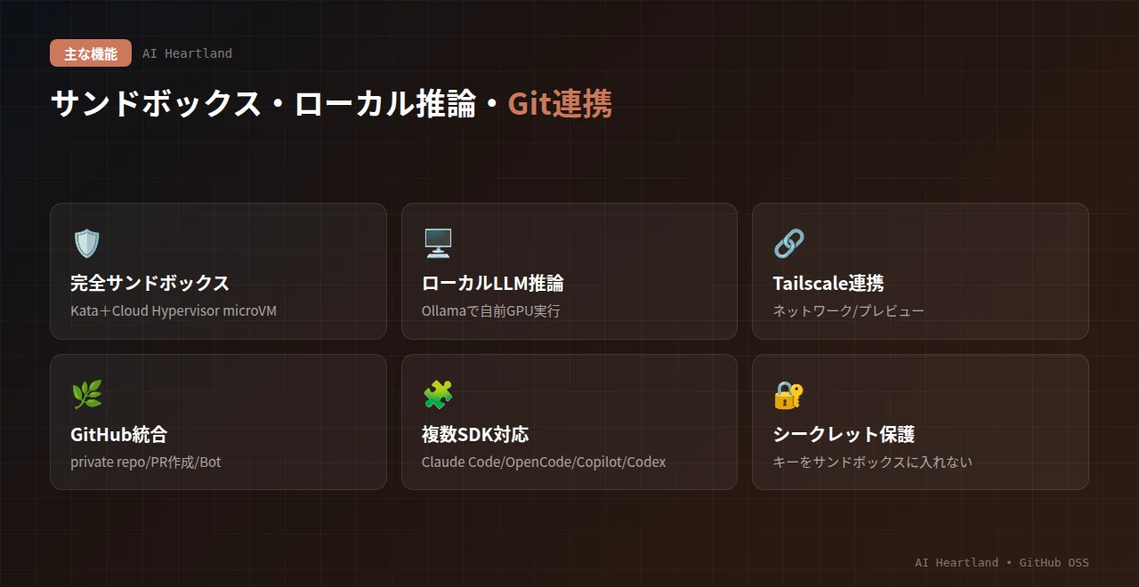 netclodeの主な機能：完全サンドボックス（Kata＋Cloud Hypervisor microVM）、ローカルLLM推論（Ollama）、Tailscale連携、GitHub統合（PR作成/Bot）、複数SDK対応、シークレット保護