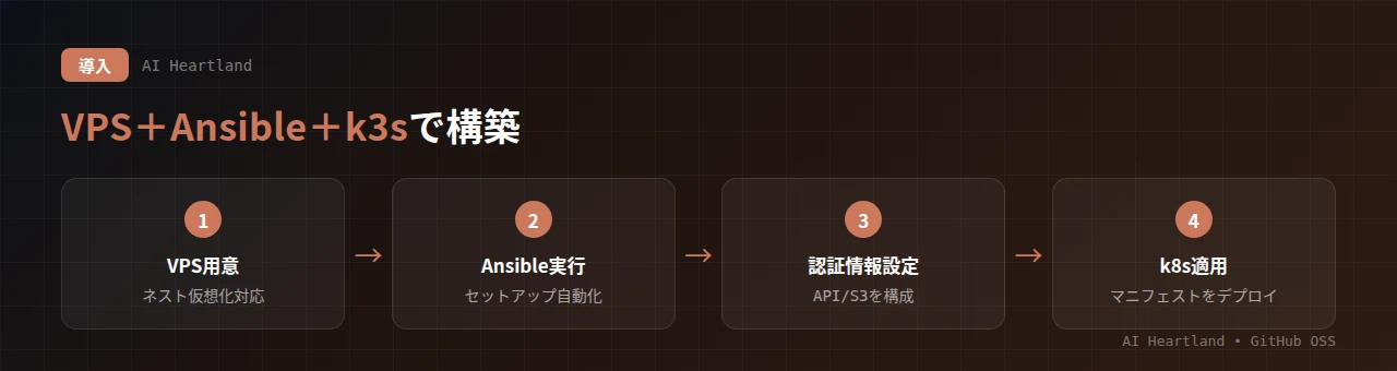 netclodeの導入フロー：ネスト仮想化対応のVPSを用意→Ansibleでセットアップ自動化→API/S3の認証情報を構成→Kubernetes(k3s)マニフェストをデプロイ