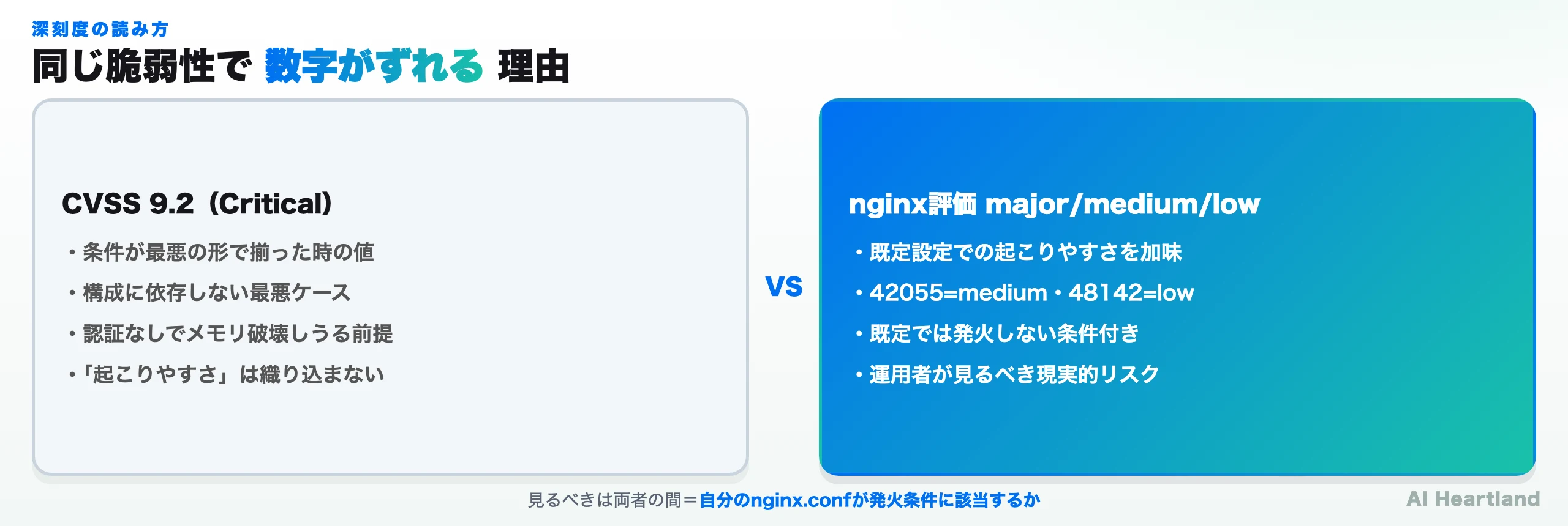 CVSS 9.2（Critical）とnginx自身の深刻度ラベル（major/medium/low）がずれる理由の対比図。CVSSは条件が最悪の形で揃った時の構成非依存の最悪値で、認証なしでメモリ破壊しうる前提を評価する一方、nginx評価は既定設定での起こりやすさを加味し42055=medium・48142=lowと置く。運用者が見るべきは両者の間、すなわち自分のnginx.confが発火条件に該当するかという一点であることを示す図