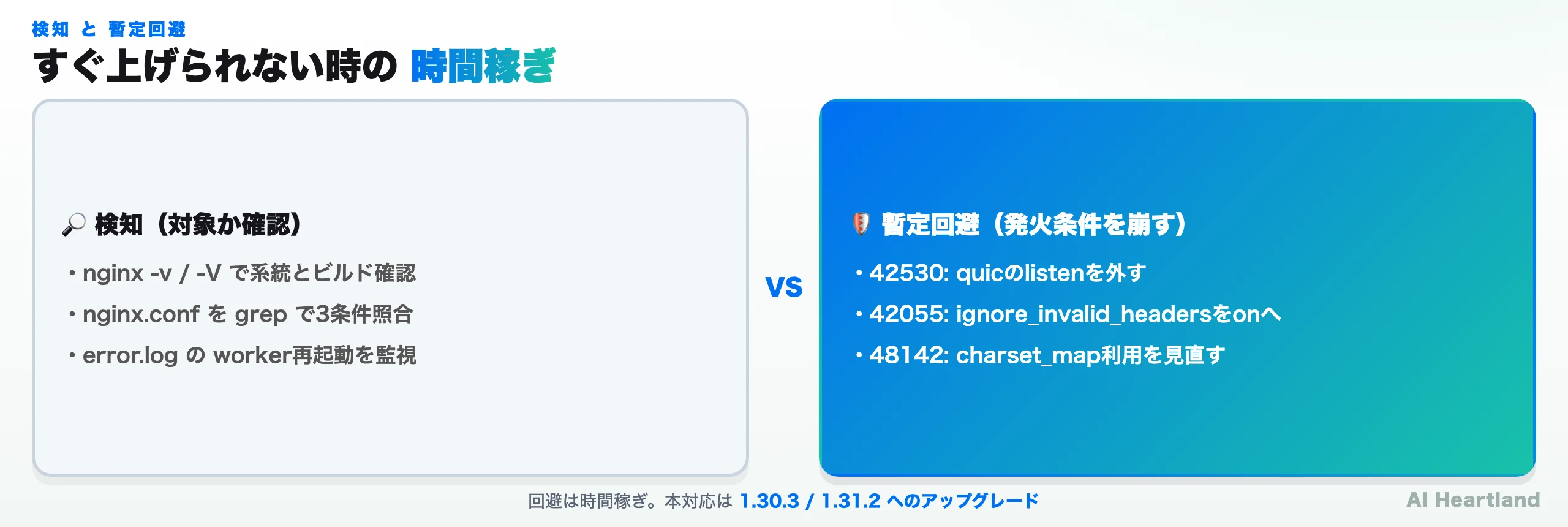 nginxのCVE 3件に対する検知と暫定回避の対比図。検知側は、nginx -v / -V で系統とビルドを確認し、nginx.confをgrepで3条件と照合し、error.logのワーカー再起動を監視する。暫定回避側は、CVE-2026-42530はquicのlistenを外し、CVE-2026-42055はignore_invalid_headersをonへ戻し、CVE-2026-48142はcharset_map利用を見直す。いずれも時間稼ぎであり、本対応は1.30.3または1.31.2へのアップグレードであることを示す図