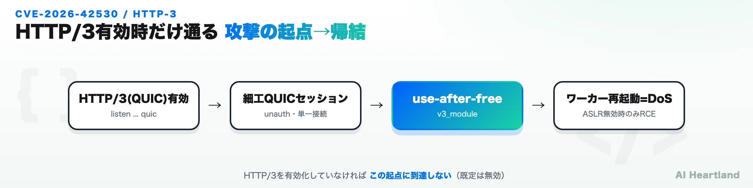 CVE-2026-42530（HTTP/3 use-after-free）の攻撃の起点から帰結までのフロー図。HTTP/3（QUIC）が有効（listenにquic指定）であることを前提に、認証不要の細工されたQUICセッションがngx_http_v3_moduleでuse-after-freeを引き起こし、ワーカープロセスの再起動によるDoSに至る。任意コード実行（RCE）はASLRが無効な環境でのみ成立する。HTTP/3を有効化していなければこの起点に到達しないことを示す図