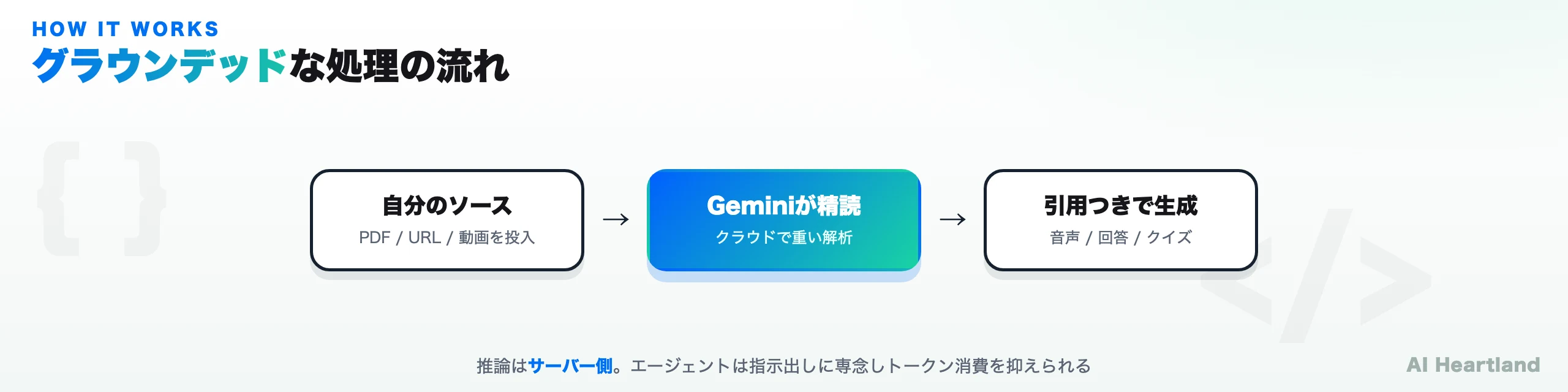 グラウンデッドな処理の流れ:自分のソースをGeminiが精読し、引用つきで音声・回答・クイズを生成する