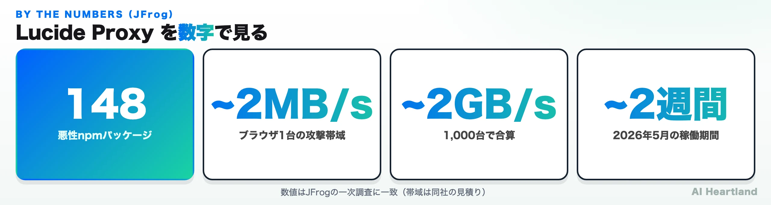 Lucide Proxyキャンペーンの規模：148パッケージ、1台あたり約2MB/秒、1000台で約2GB/秒、2026年5月に約2週間稼働