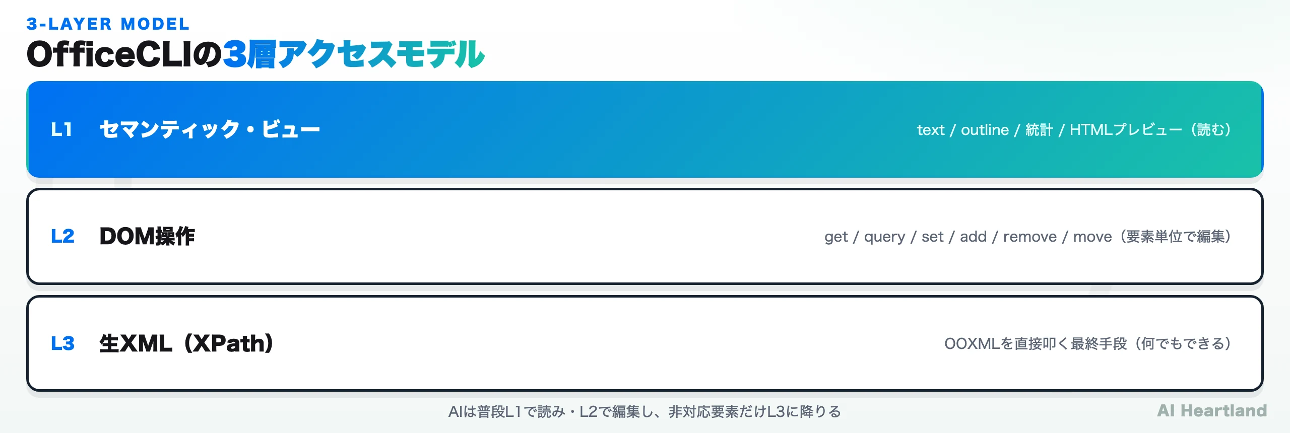 OfficeCLIの3層アクセスモデル：L1セマンティックビュー、L2 DOM操作、L3生XML