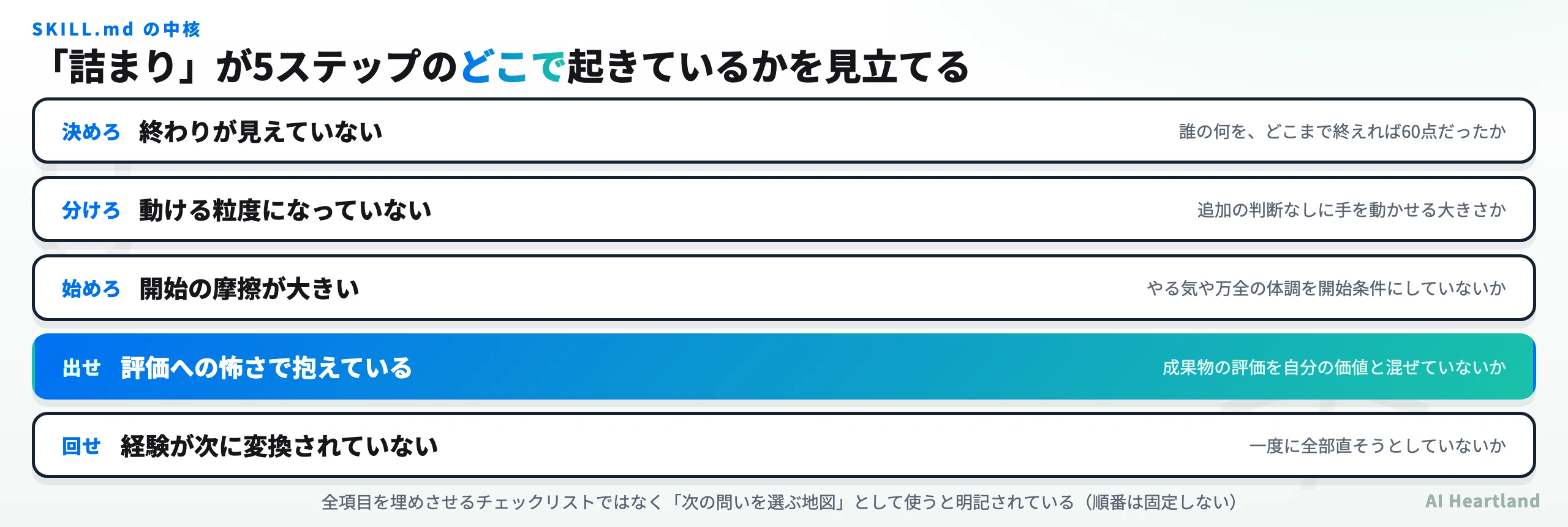 oi-owaraseroが使う5ステップの地図。決めろ（終わりが見えていない）→分けろ（動ける粒度になっていない）→始めろ（開始の摩擦が大きい）→出せ（評価への怖さで抱えている）→回せ（経験が次に変換されていない）