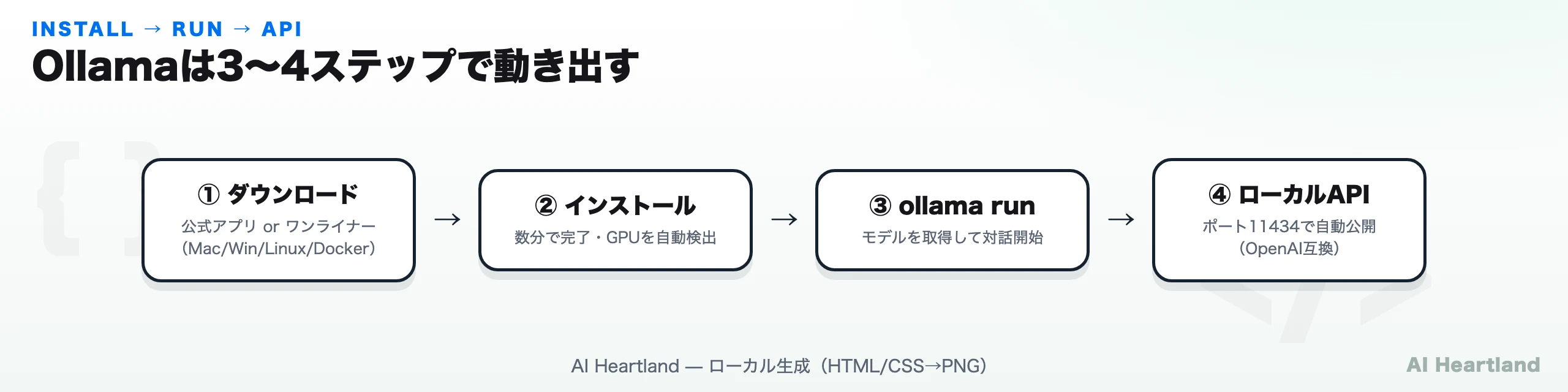 Ollamaのインストールから初回起動までの4ステップ：ダウンロード→インストール→ollama run→ローカルAPI公開