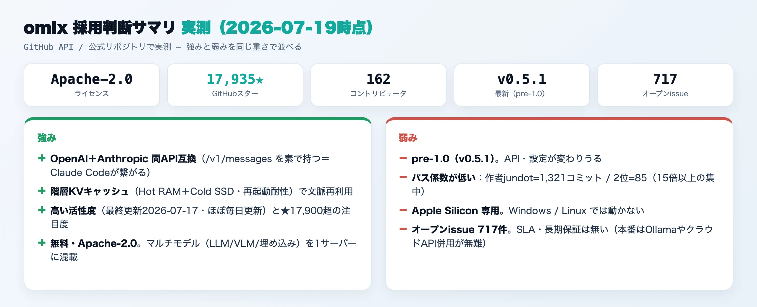 omlxの採用判断サマリ。Apache-2.0・スター17,900超・162コントリビュータだが作者に集中・v0.5.1のpre-1.0・オープンissue700件超・Apple Silicon専用